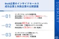 【インサイドセールス成功/失敗の要因を徹底調査】インサイドセールスの実施対象、成功企業は「オウンドメディア経由のリード」、失敗企業は「広告経由のリード」が最多