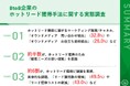 【BtoBマーケティング、ホットリードの獲得方法】ホットリード獲得に繋がるマーケティング施策・チャネルは「オウンドメディア(問い合わせ経由)が32.8%
