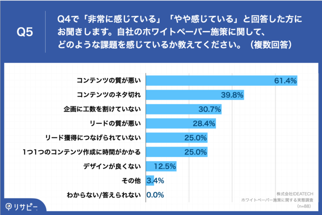 「Q5.自社のホワイトペーパー施策に関して、どのような課題を感じているか教えてください。（複数回答）」