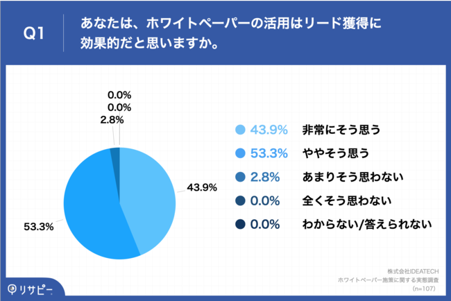  「Q1.あなたは、ホワイトペーパーの活用はリード獲得に効果的だと思いますか。」