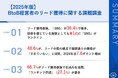 【2025年版|BtoB企業経営者のリード獲得実態調査】約半数が、リードの「質」に課題を実感、2024年比7.6ポイント増加リード獲得の課題、約3割が「リード不足」「育成が難しい」