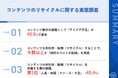 【BtoBマーケティング|コンテンツを「使い捨て」から「資産」へ】40.5%が「アイデア不足」をコンテンツ制作の課題と回答、7割以上がリサイクルはマーケティング効果を高めると注目