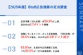 【BtoB広告の“AI転換期”が到来】広告施策で生成AIを活用する担当者が6割超、うち9割以上がCPA改善を実感──SNS広告は、2024年比やや後退