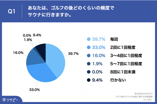 Q1.あなたは、ゴルフの後どのくらいの頻度でサウナに行きますか。 Q1.あなたは、ゴルフの後どのくらいの頻度でサウナに行きますか。