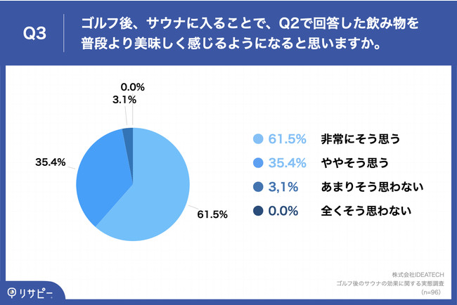 Q3.ゴルフ後、サウナに入ることで、Q2で回答した飲み物を普段より美味しく感じるようになると思いますか。 Q3.ゴルフ後、サウナに入ることで、Q2で回答した飲み物を普段より美味しく感じるようになると思いますか。