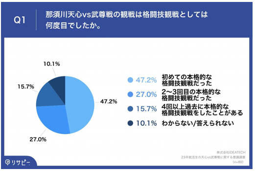 Q1.那須川天心vs武尊戦の観戦は格闘技観戦としては何度目でしたか。