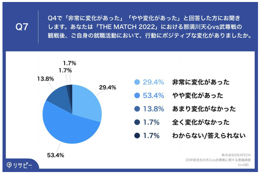 Q7.あなたは「THE MATCH 2022」における那須川天心vs武尊戦の観戦後、ご自身の就職活動において、行動にポジティブな変化がありましたか。