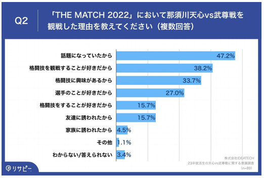 Q2.「THE MATCH 2022」において那須川天心vs武尊戦を観戦した理由を教えてください（複数回答）