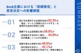 【企業間取引の決定要因調査2025】同条件でも52.3%が「情報の分かりやすさ」で取引先を決定　信頼できない発信で44.9%が取引見送りに