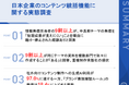 【生成AI時代の社外発信・統括機能の不在を問う調査】97.0%が社外発信に「生成AI」を活用、一方で「ブランド表現の確認ルール」整備は18.4%どまり