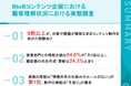 【BtoBマーケター111名に聞く顧客解像度の実態】97.3%が対象や課題が曖昧なままコンテンツ制作を開始。約3割が「内容が一般論になった」、約4割が「商談につながらなかった」と回答