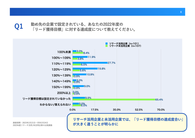 Q1.勤め先の企業で設定されている、あなたの2022年度の「リード獲得目標」に対する達成度について教えてください。