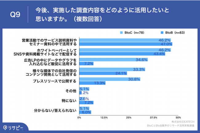 Q9.今後、実施した調査内容をどのように活用したいと思いますか。（複数回答）