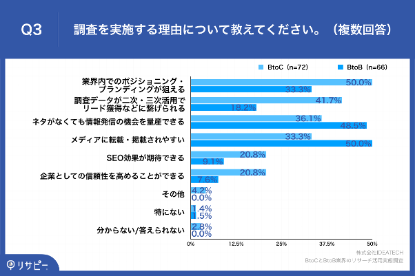 Q3.調査を実施する理由について教えてください。（複数回答）