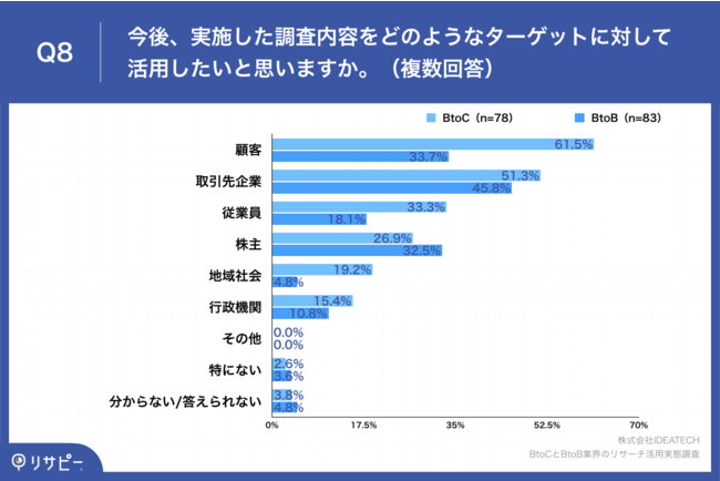 Q8.今後、実施した調査内容をどのようなターゲットに対して活用したいと思いますか。（複数回答）