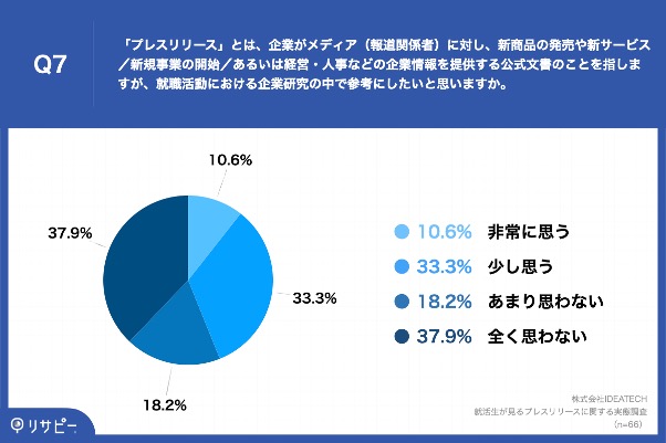 Q7.「プレスリリース」とは、企業がメディア（報道関係者）に対し、新商品の発売や新サービス／新規事業の開始／あるいは経営・人事などの企業情報を提供する公式文書のことを指しますが、就職活動における企業研究の中で参考にしたいと思いますか。