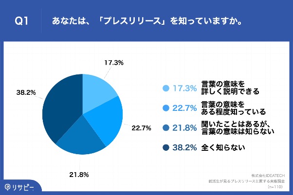 Q1.あなたは、「プレスリリース」を知っていますか。