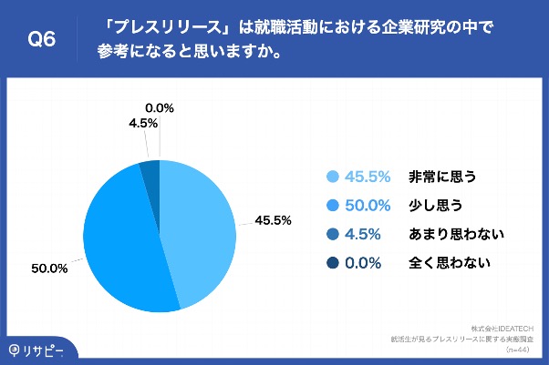 Q6.「プレスリリース」は就職活動における企業研究の中で参考になると思いますか。