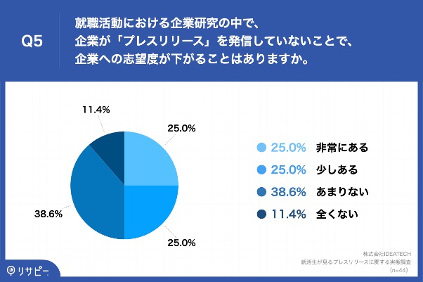 Q5.就職活動における企業研究の中で、企業が「プレスリリース」を発信していないことで、企業への志望度が下がることはありますか。