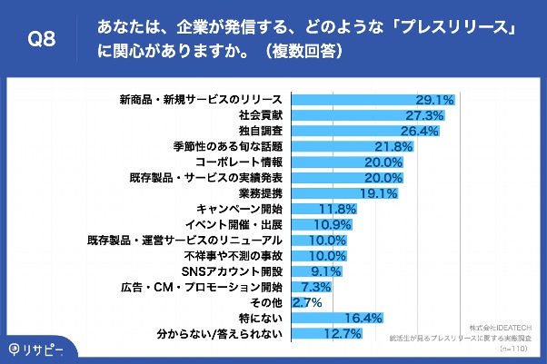 Q8.あなたは、企業が発信する、どのような「プレスリリース」に関心がありますか。（複数回答）