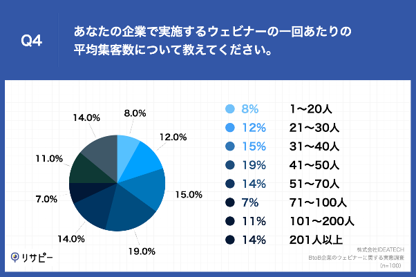 Q4.あなたの企業で実施するウェビナーの一回あたりの平均集客数について教えてください。