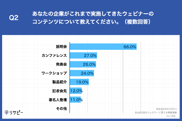Q2.あなたの企業がこれまで実施してきたウェビナーのコンテンツについて教えてください。（複数回答）