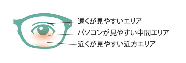 一般的な遠近両用メガネ