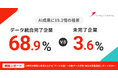 【調査リリース】AI成果に19.2倍の格差。データ統合完了企業の成功率68.9%、未着手は3.6%
