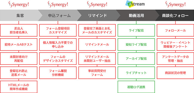 オンラインセミナーの各工程を本連携で一貫してサポート