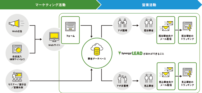 Synergy!LEADの全体イメージ図　※Synergy!LEADの機能は緑枠内です