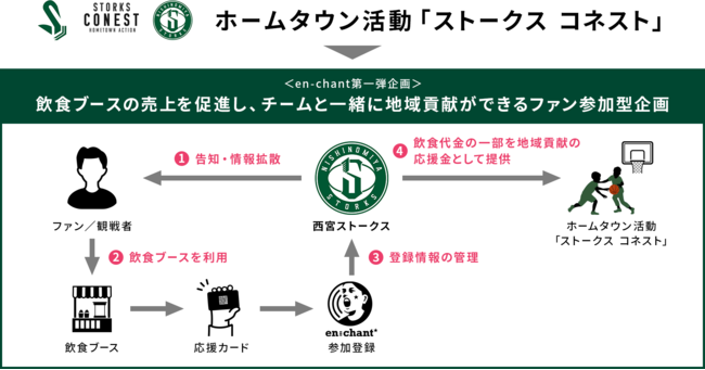 ファン参加型企画の実施フロー