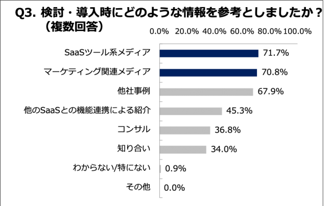 Q3.(MA) 検討・導入時にどのような情報を参考としましたか？