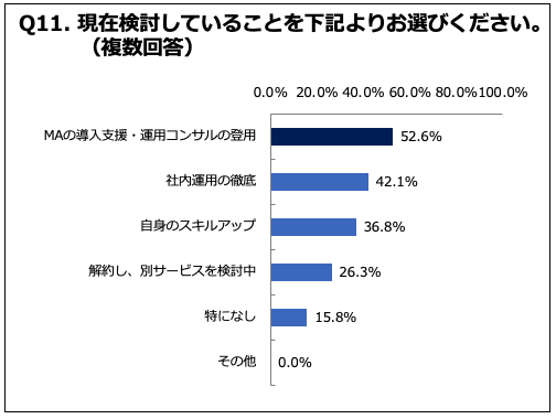 Q11. 現在検討していることを下記よりお選びください。