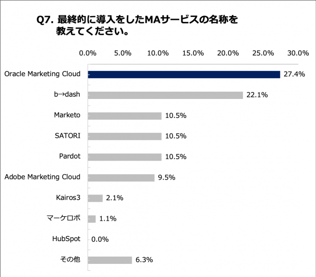 Q7.最終的に導入をしたMAサービスの名称を教えてください。