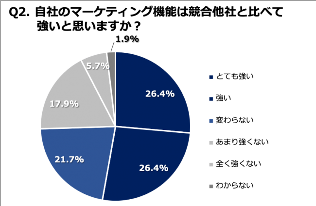 Q2. 自社のマーケティング機能は競合他社と比べて強いと思いますか？