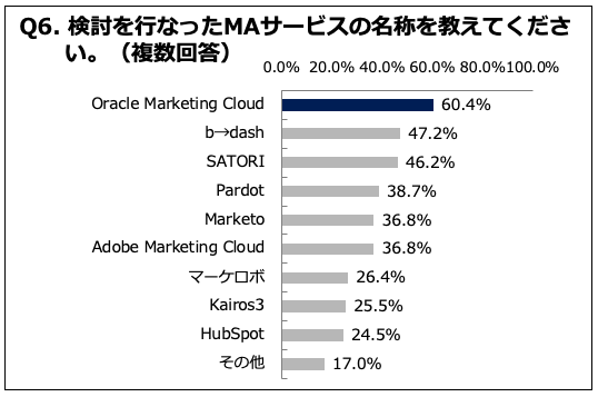 Q6. 検討を行なったMAサービスの名称を教えてください。