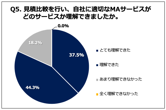 Q5.見積比較を行い、自社に適切なMAサービスがどのサービスか理解できましたか？