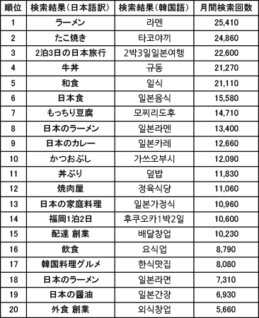 ブルームストリート 独自調査レポート 韓国人が検索する日本のレストラン 化粧品 お土産 Top を発表 ブルームストリート株式会社のプレスリリース