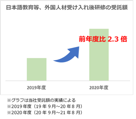 コロナ禍2年目で外国人採用に変化 コミュニケーションの課題感から採用基準見直しの動き 株式会社オリジネーターのプレスリリース