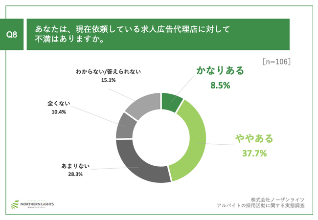 Q8.あなたは、現在依頼している求人広告代理店に対して不満はありますか。