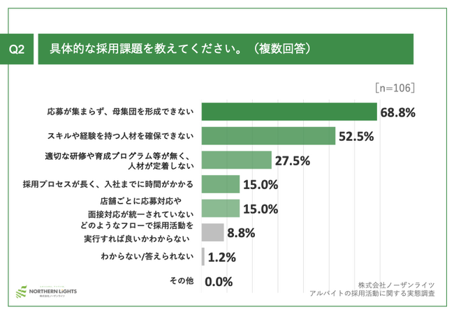 Q2.具体的な採用課題を教えてください。（複数回答）