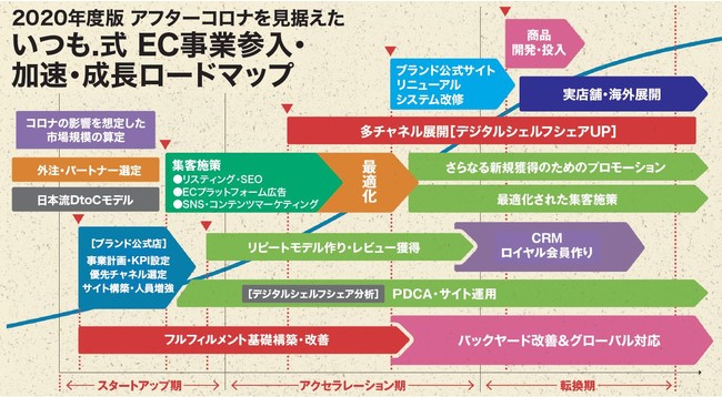 Ecシフト D2c参入ロードマップを公開 株式会社いつものプレスリリース