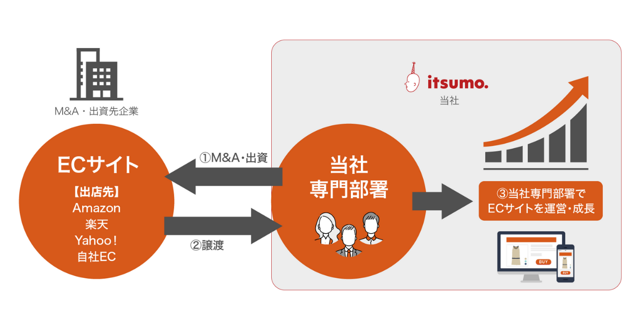 株式会社いつも D2c Ecブランド企業を対象にm A 出資事業を開始 株式会社いつものプレスリリース