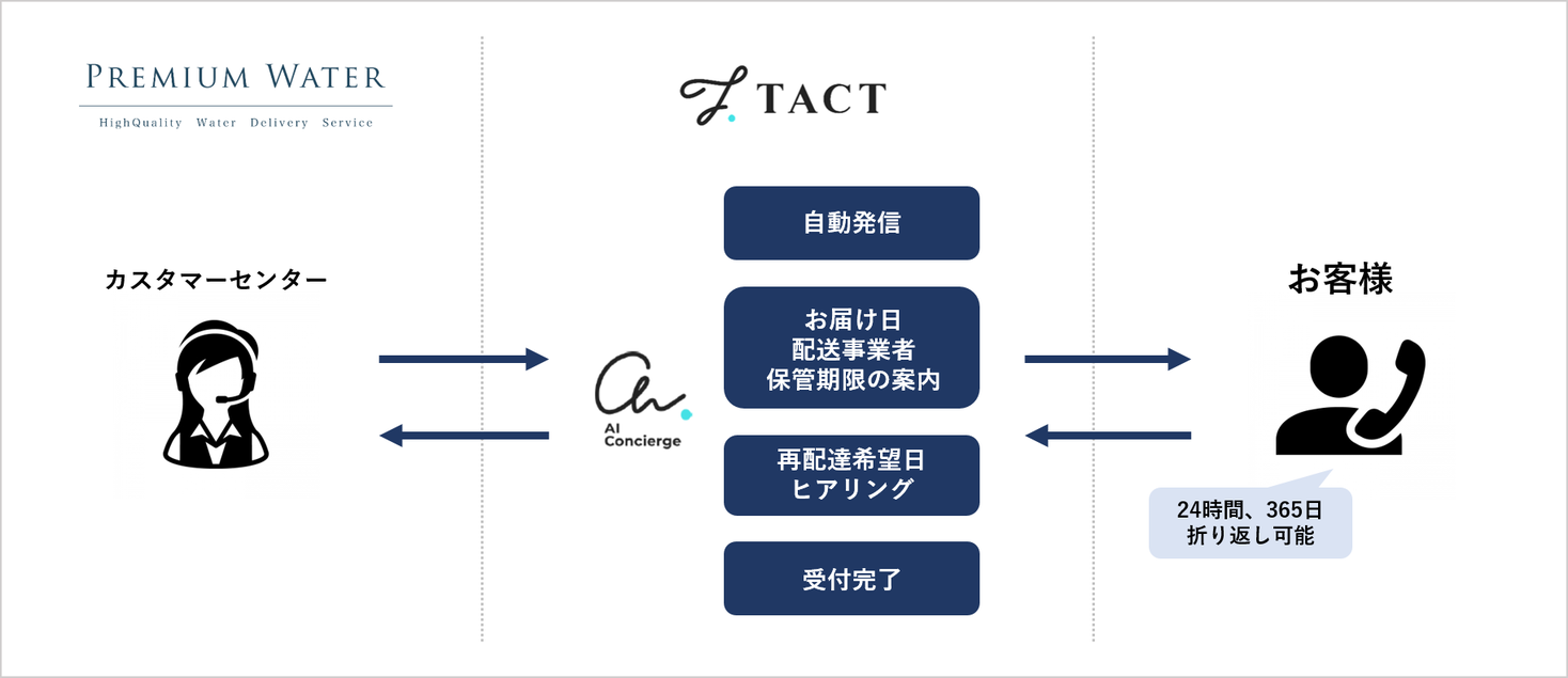 プレミアムウォーター『AIコンシェルジュ®』を活用した再配達受付サービスの提供を開始！｜プレミアムウォーター株式会社のプレスリリース