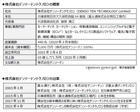 連結子会社の吸収合併に関するお知らせ ソフトウェア領域の開発機能を強化 株式会社デンソーテンのプレスリリース 連結子会社の吸収合併に関するお知らせ ソフトウェア領域の開発機能を強化 株式会社デンソーテンのプレスリリース