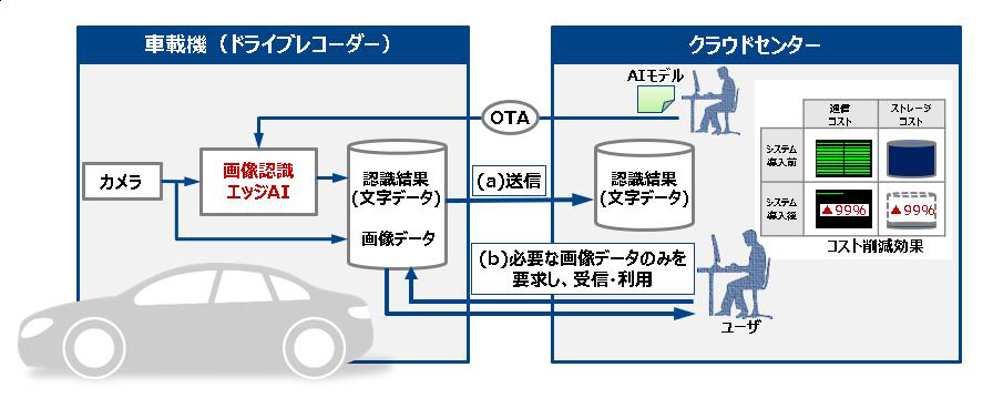 組込み機器向け軽量 高性能エッジai技術を開発 株式会社デンソーテンのプレスリリース