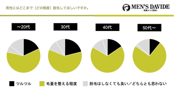 実は 性も好意的 性 300 に聞いた 男性の脱 に関する調査アンケート 性からみた男性のムダ とは 株式会社leading Communicationのプレスリリース