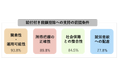給付付き税額控除「検討すべき」約7割　～社労士は”制度が現場で回るか”を重視～