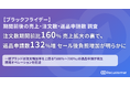 ブラックフライデーの注文数は期間前比160%に伸長。一方で返品申請数も132%に増加──Recustomer調べ