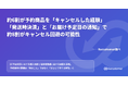 約6割が予約商品をキャンセルした経験。「発送時決済」と「お届け予定日の通知」で約8割が"キャンセルしなかった可能性"ーーRecustomer調べ